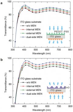 Optical properties of OLED and OSC with MEN.