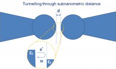 Fig. 3. Schematics of the electron tunneling produced in a gap. When the separation between two particles is subnanometric, electrons can tunnel forth and back at each optical cycle triggered out by a light pulse. The quantum tunneling through the gap modifies the optical response of the whole antenna.