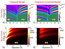 Fig. 4. (a) Extinction cross section and (b) near-field enhancement at the gap of two metallic nanoparticles as a function of separation distance between the particles calculated within a classical formalism. (c) and (d) show the same calculation as in (a) and (b) with use of a quantum-corrected model [3] to describe the interaction between nanoparticles. The differences of the results between the two approaches are clear both in the far-field as well as in the near-field.