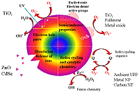 Nanomaterial Mechanisms for Oxygen Radical production.