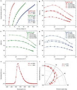 Performance characteristics of OLEDs.