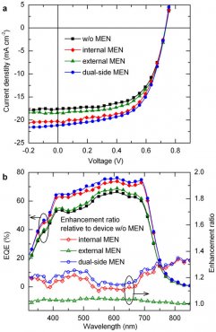 Photovoltaic performance of OSCs.