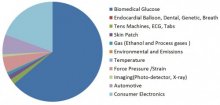 Printed Electronics for Healthcare, Cosmetics and Pharmaceuticals