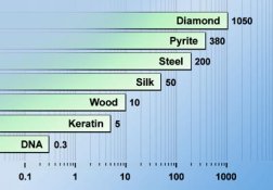 Young's modulus of selected materials